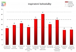 obrazek - Hodnocení Bohoslužeb členy sboru v ČCE Horní sbor Vsetín v roce 2007
